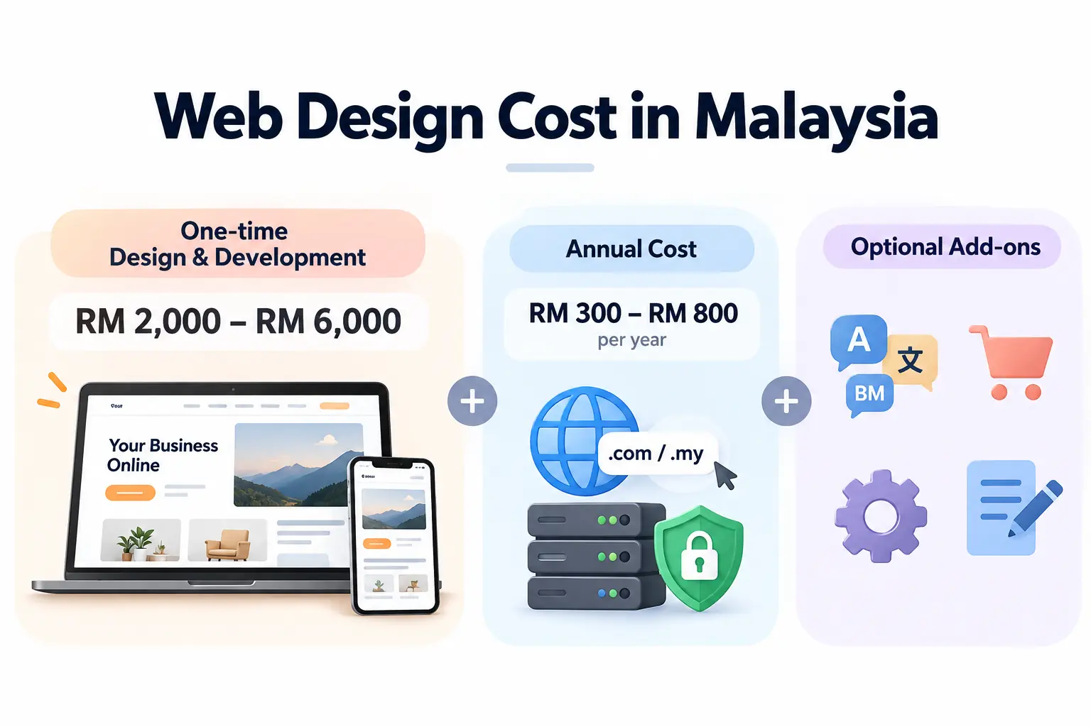 A desk setup displaying a website cost calculator for Malaysian businesses, breakdown charts of one-time build vs annual hosting fees, and ownership contract checklists